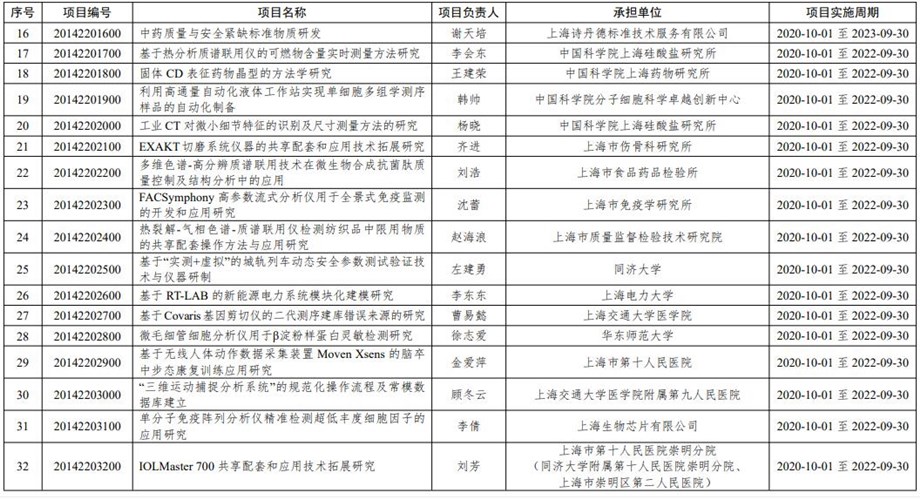 立項(xiàng)清單